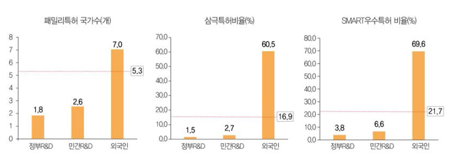 국내 등록특허 성과 질적 수치 비교(ʼ14년~ʼ18년)