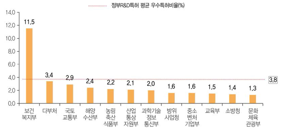 주요 부처별 SMART 우수특허비율(ʼ14년~ʼ18년)