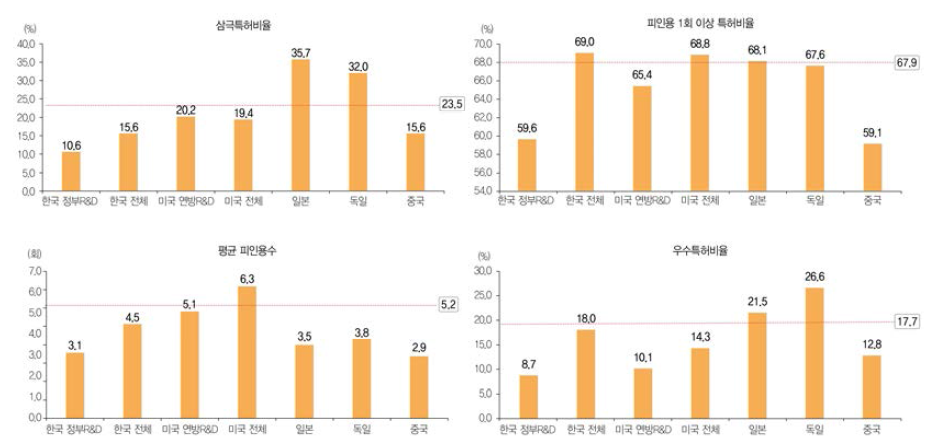 미국 등록특허 성과의 질적 수준 현황(ʼ14년~ʼ18년)