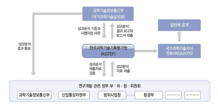 국가연구개발사업 성과분석의 추진체계