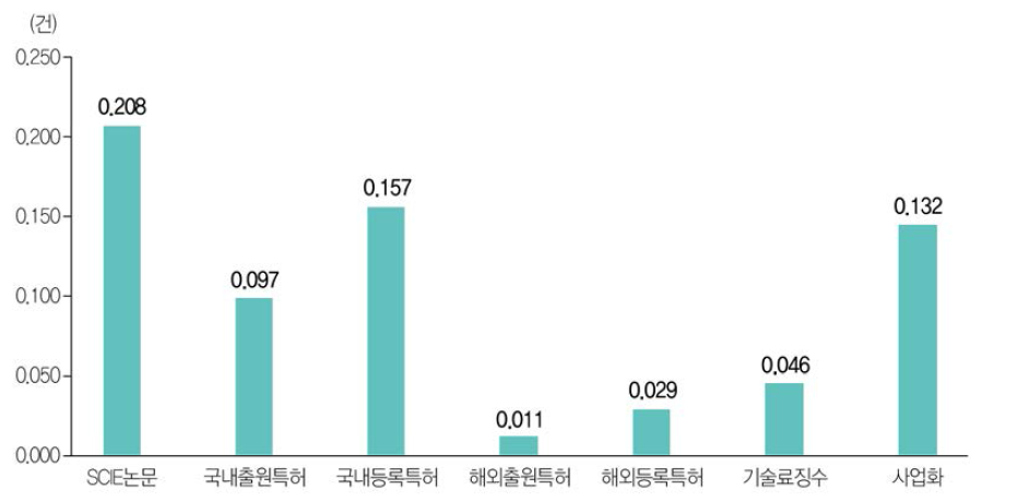 정부R&D 1억원당 성과 건수(ʼ18년)