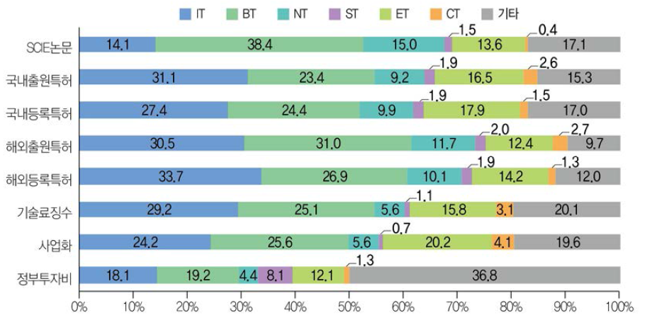 미래유망신기술(6T) 분야별 성과 비중 분포(ʼ18년)