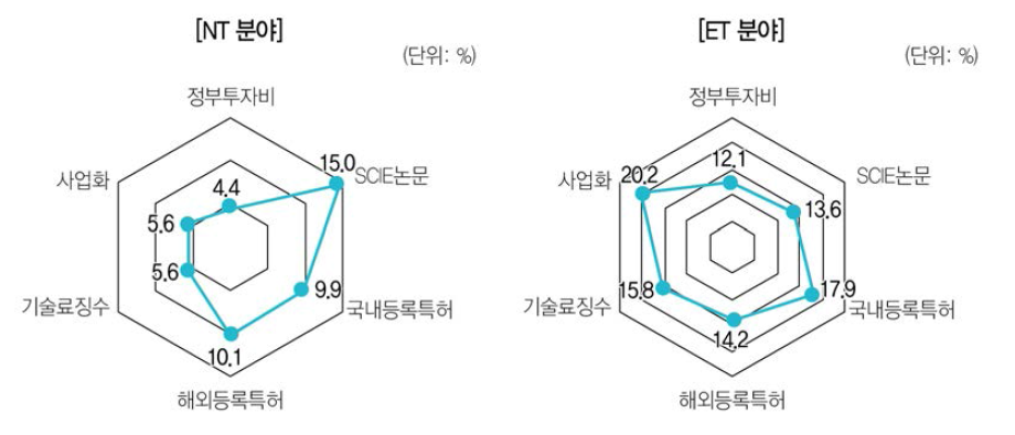 SCIE논문 성과에서 NT 분야와 ET 분야의 비중 분포(ʼ18년)