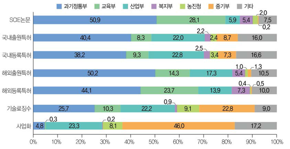 주요 부처 성과 비중 분포(ʼ18년)