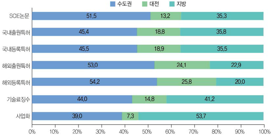 권역별 성과 비중 분포(ʼ18년)