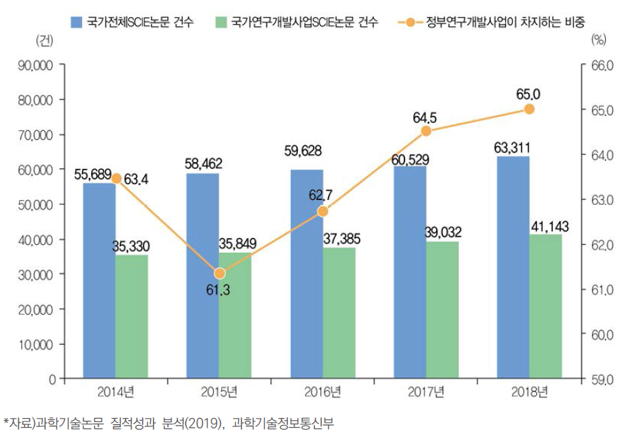 국가 전체에서 정부연구개발사업이 차지하는 SCIE논문 성과 현황(ʼ14년~ʼ18년)