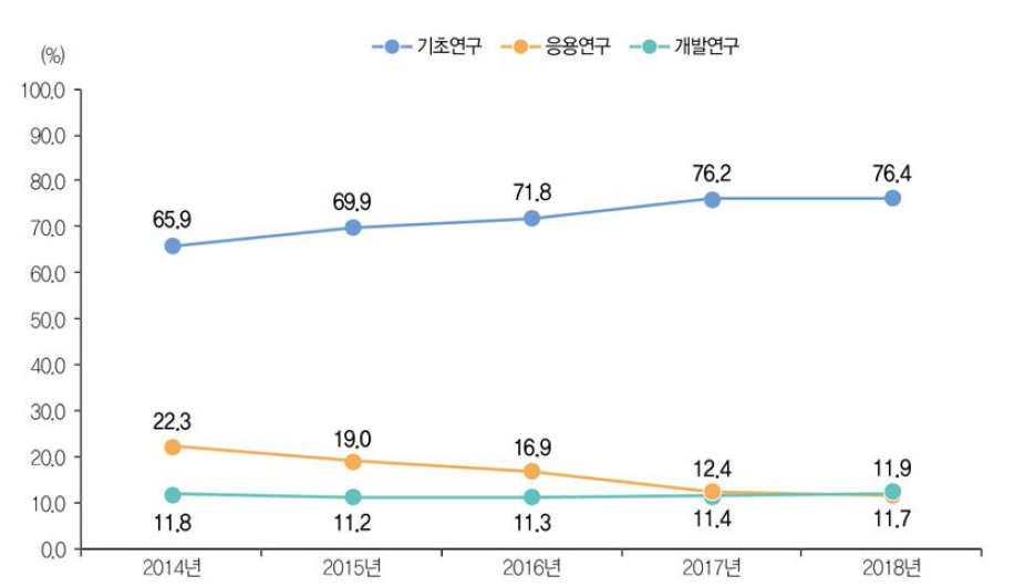 연구개발단계별 SCIE논문 성과 건수 비중 추이(ʼ14년~ʼ18년)