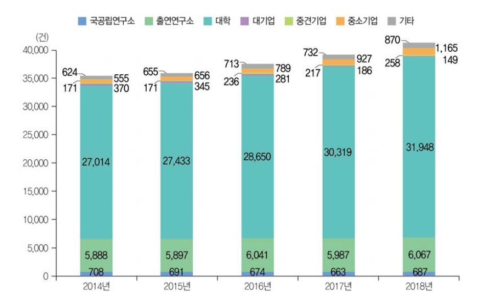 연구수행주체별 SCIE논문 성과 건수 추이(ʼ14년~ʼ18년)