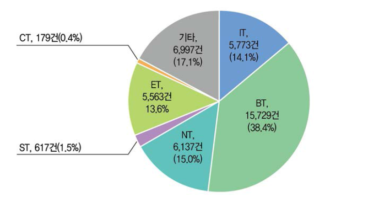 미래유망신기술(6T) 분야별 SCIE논문 성과 건수와 비중 현황(ʼ18년)