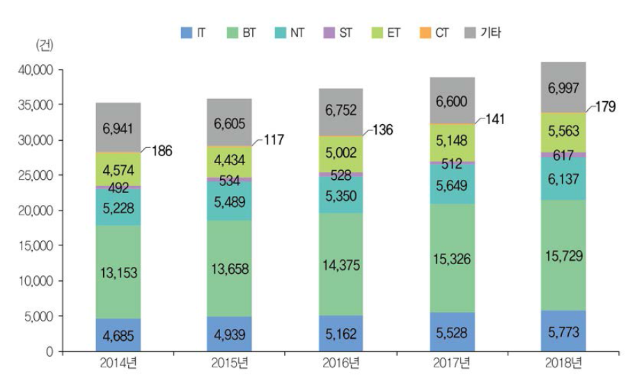 미래유망신기술(6T) 분야별 SCIE논문 성과 건수 추이(ʼ14년~ʼ18년)