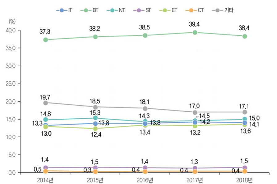 미래유망신기술(6T) 분야별 SCIE논문 성과 건수 비중 추이(ʼ14년~ʼ18년)