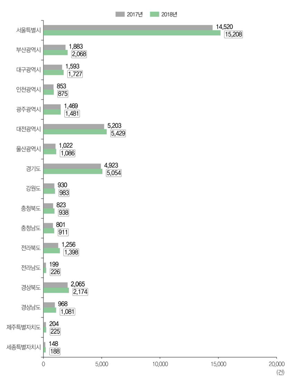 17개 광역지방자치단체별 SCIE논문 성과 현황(ʼ17년~ʼ18년)