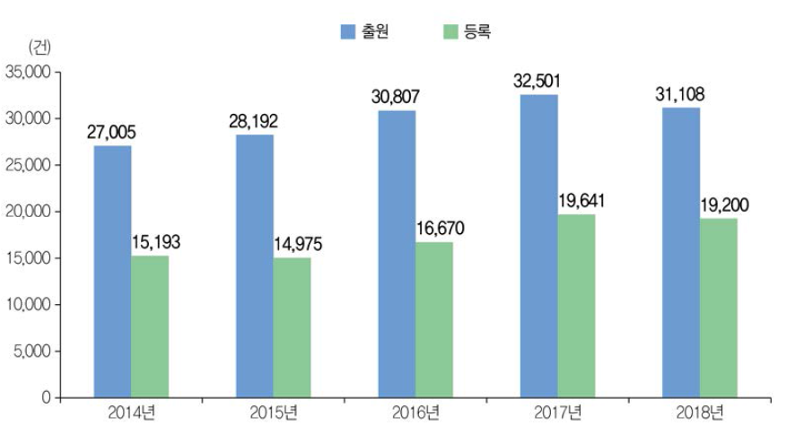 정부R&D 국내특허 성과 추이(ʼ14년~ʼ18년)