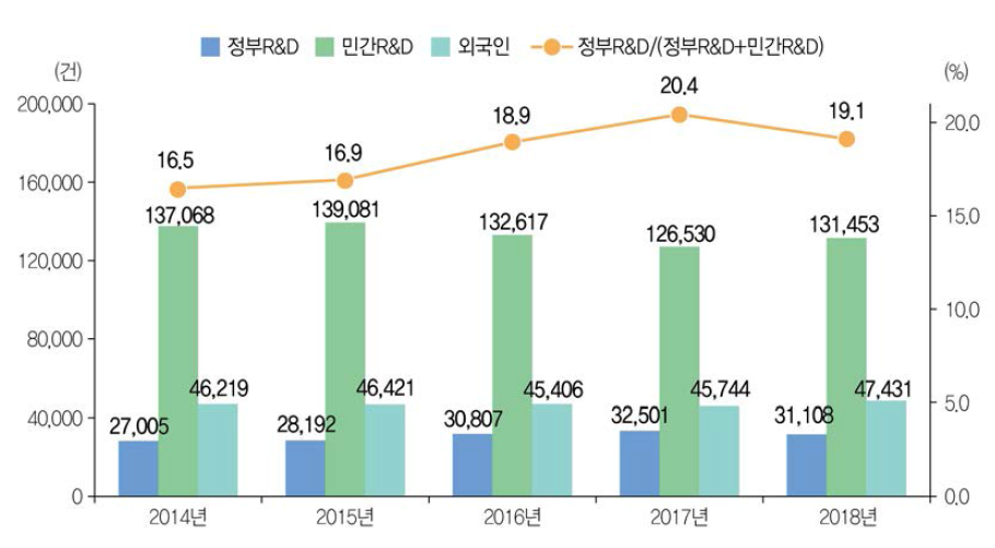 국가 전체에서 정부R&D 국내 출원특허 성과 건수 추이(ʼ14년~ʼ18년)