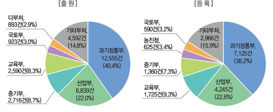 부처별 국내특허 성과 건수와 비중 현황(ʼ18년)