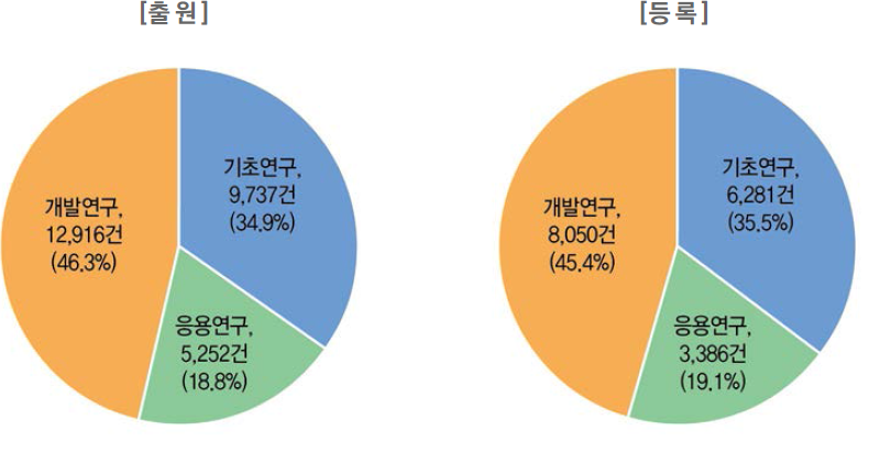 연구개발단계별 국내특허 성과 건수와 비중 현황(ʼ18년)