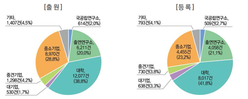 연구수행주체별 국내특허 성과 건수와 비중 현황(ʼ18년)