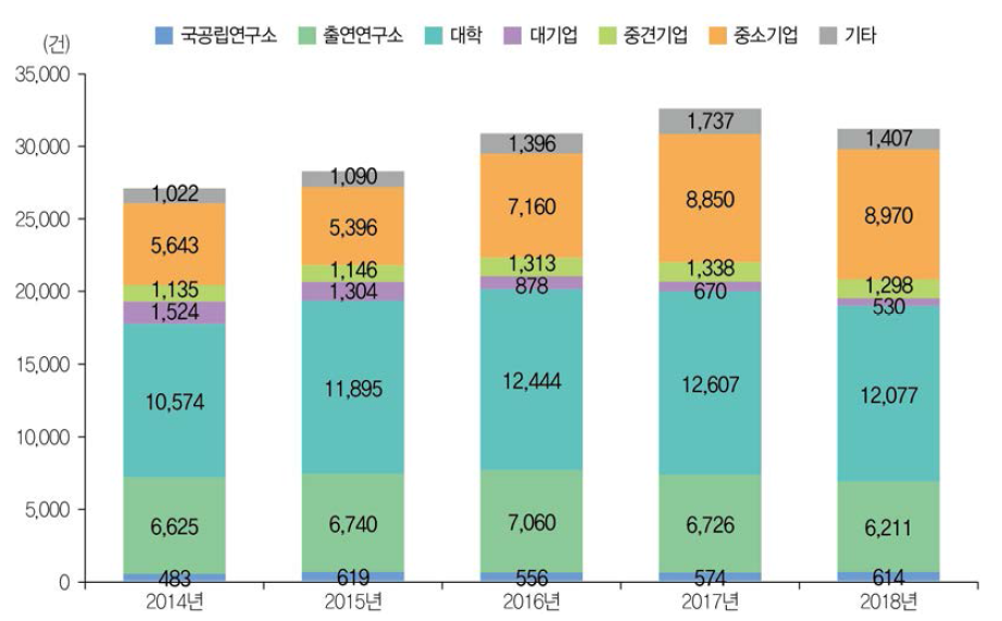 연구수행주체별 국내 출원특허 성과 건수 추이(ʼ14년~ʼ18년)