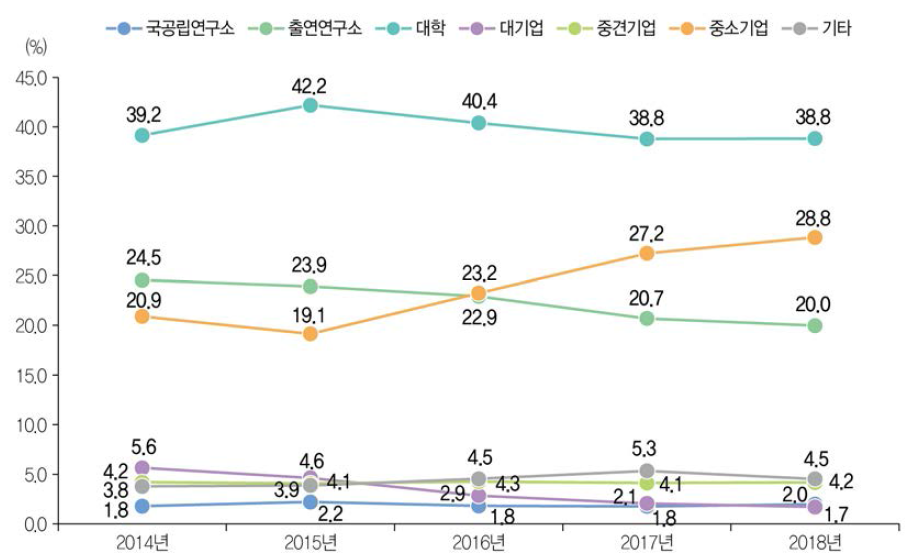 연구수행주체별 국내 출원특허 성과 건수 비중 추이(ʼ14년~ʼ18년)