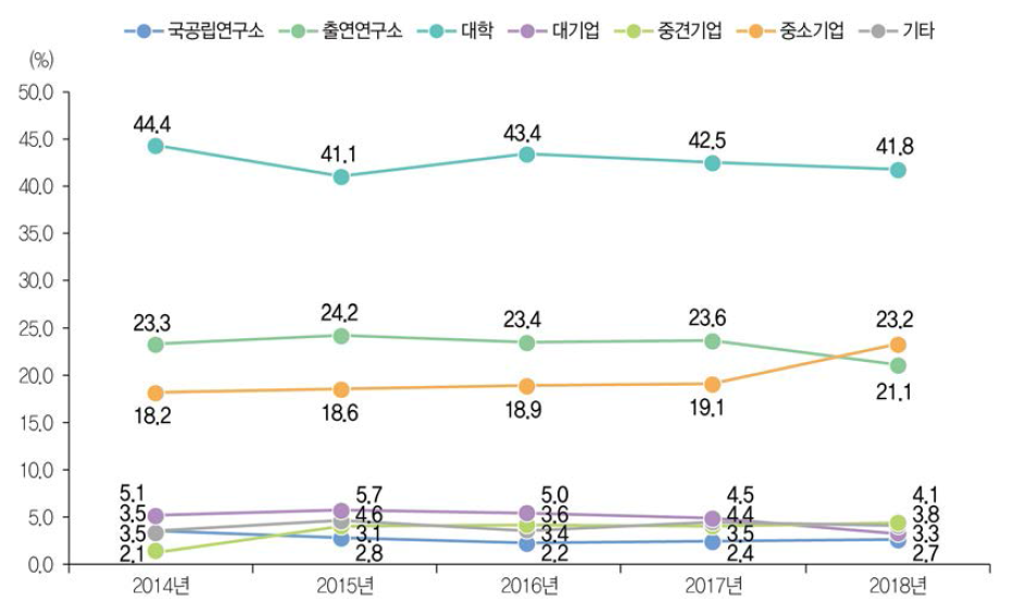 연구수행주체별 국내 등록특허 성과 건수 비중 추이(ʼ14년~ʼ18년)