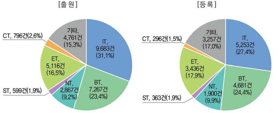미래유망신기술(6T) 분야별 국내특허 성과 건수와 비중 현황(ʼ18년)