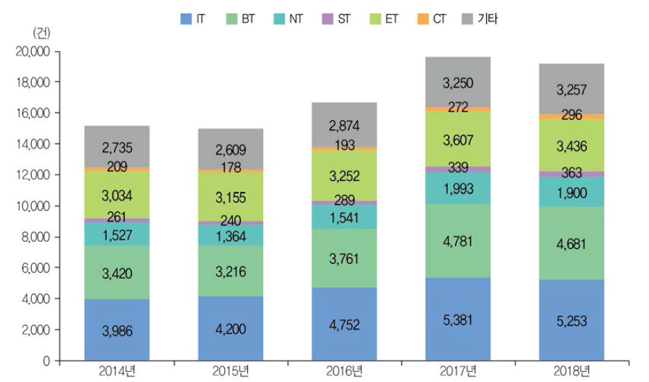 미래유망신기술(6T) 분야별 국내 등록특허 성과 건수 추이(ʼ14년~ʼ18년)