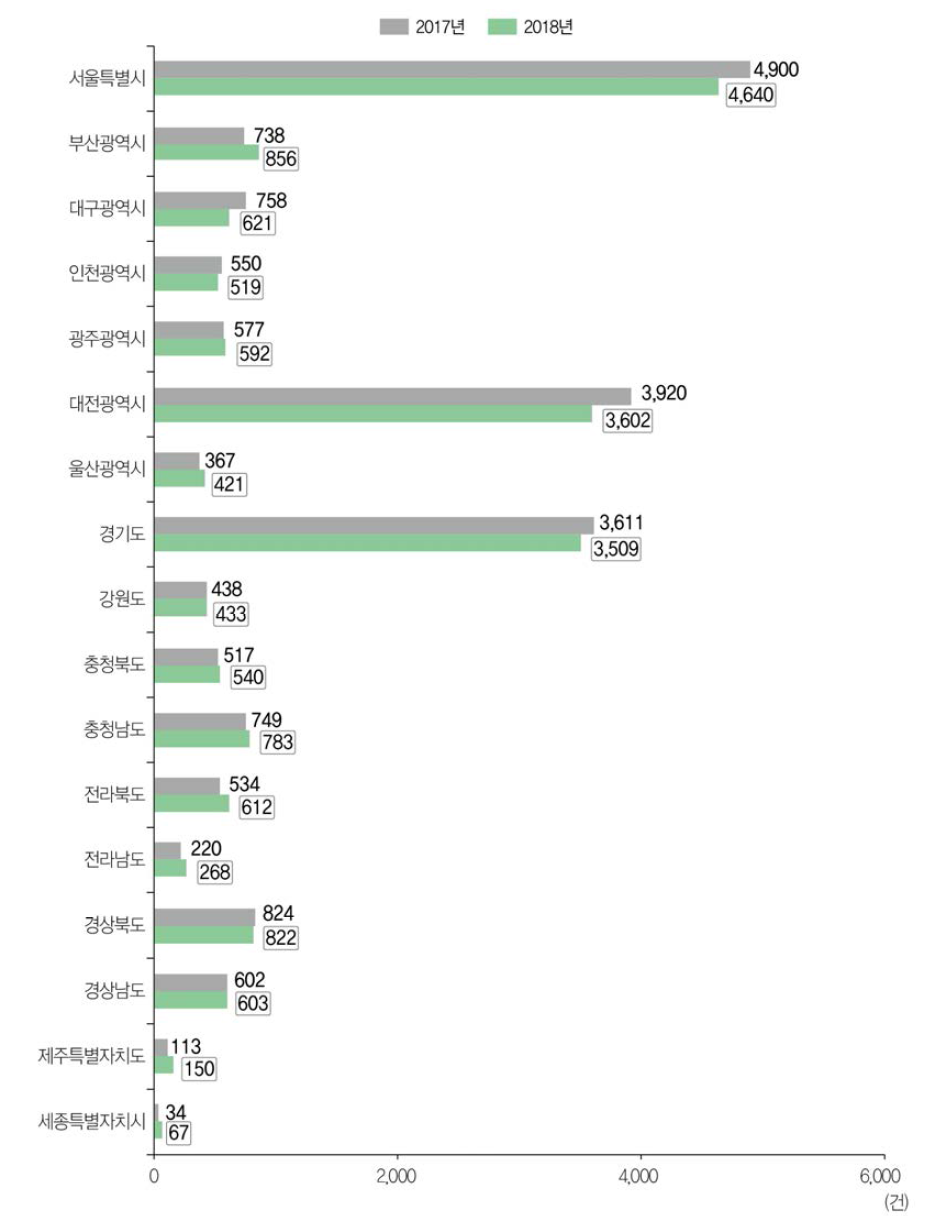 17개 광역지방자치단체별 국내 등록특허 성과 건수 현황(ʼ17년~ʼ18년)