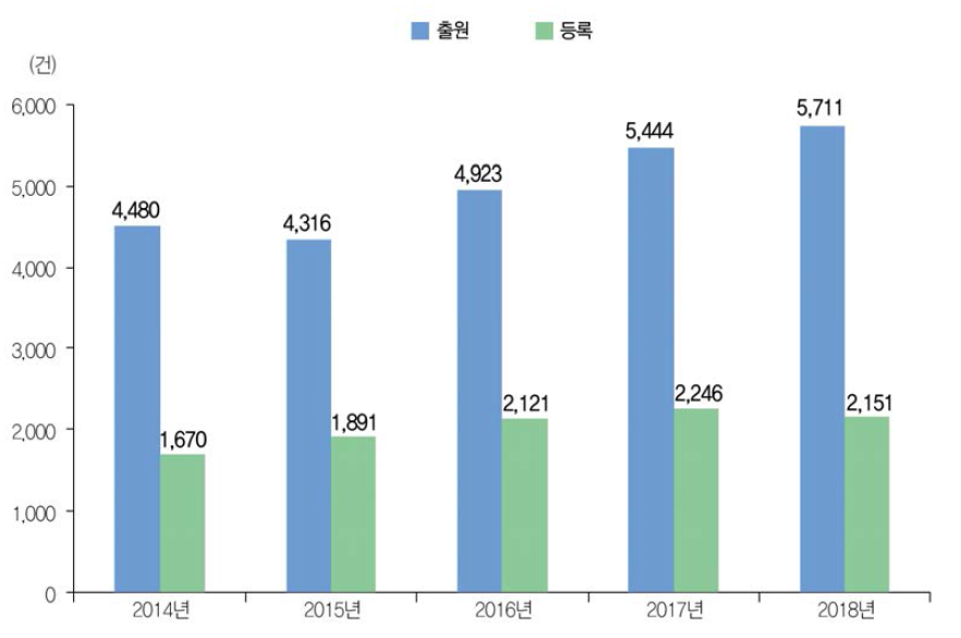 정부R&D 해외특허 성과 추이(ʼ14년~ʼ18년)