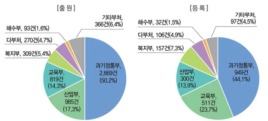 부처별 해외특허 성과 건수와 비중 현황(’18년)