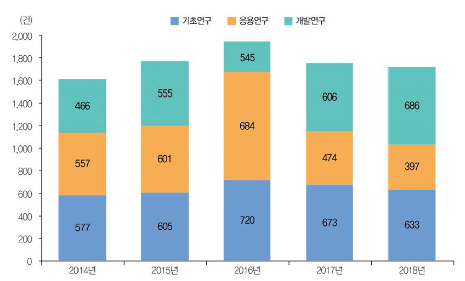 연구개발단계별 해외 등록특허 성과 건수 추이(ʼ14년~ʼ18년)