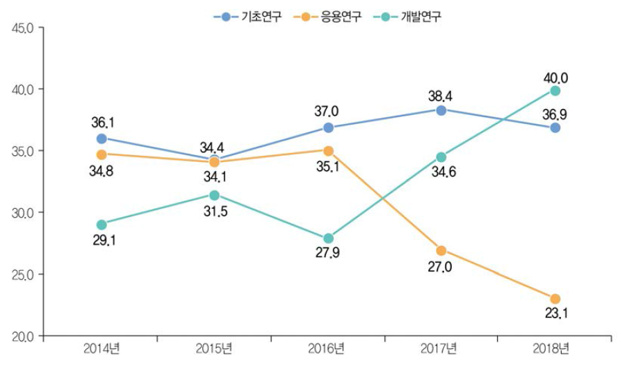 연구개발단계별 해외 등록특허 성과 건수 비중 추이(ʼ14년~ʼ18년)