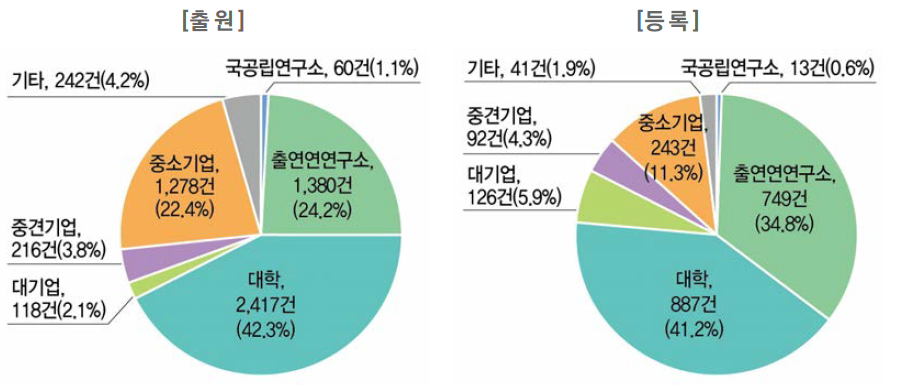 연구수행주체별 해외특허 성과 건수와 비중 현황(ʼ18년)