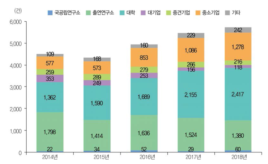 연구수행주체별 해외 출원특허 성과 건수 추이(ʼ14년~ʼ18년)