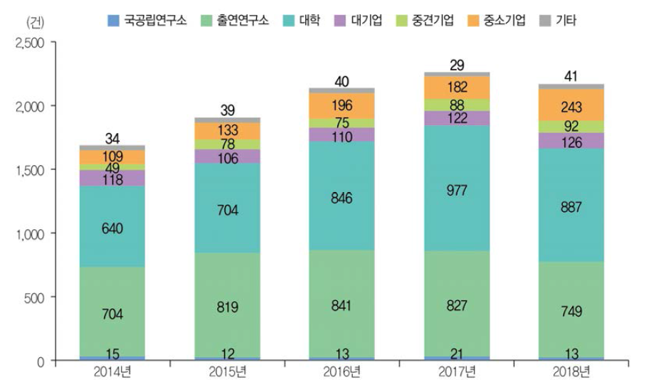 연구수행주체별 해외 등록특허 성과 건수 추이(ʼ14년~ʼ18년)