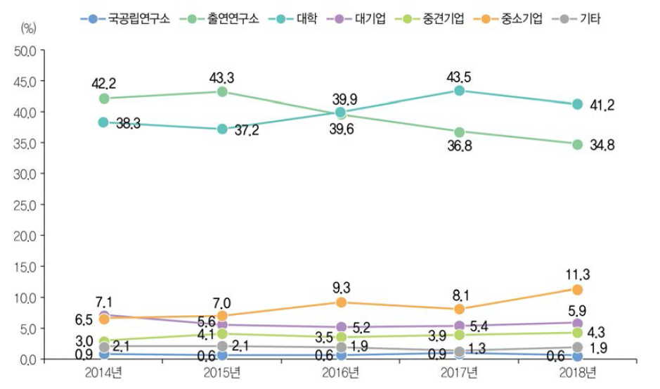 연구수행주체별 해외 등록특허 성과 건수 비중 추이(ʼ14년~ʼ18년)