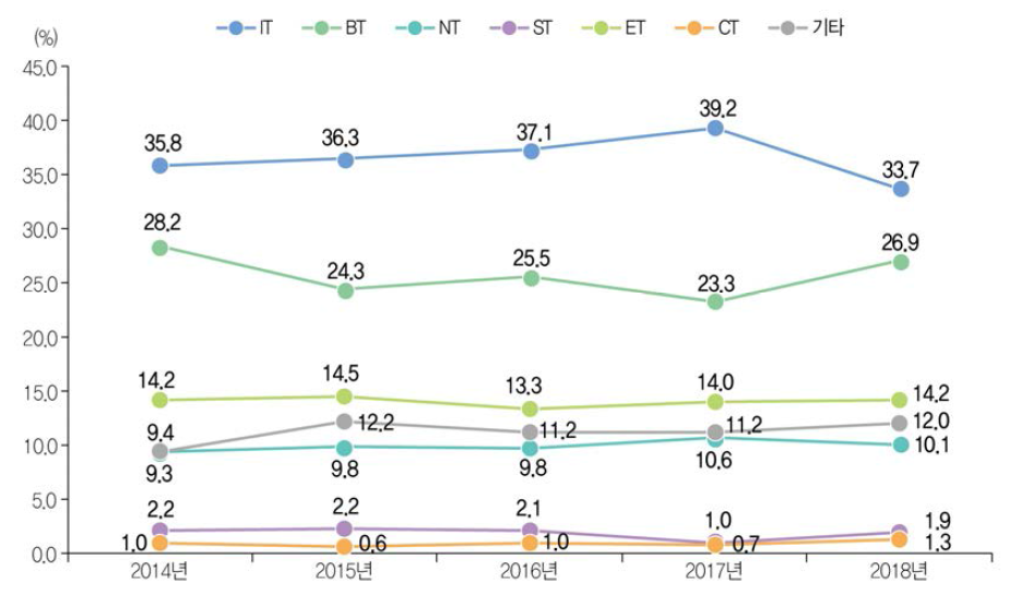 미래유망신기술(6T) 분야별 해외 등록특허 성과 건수 비중 추이(ʼ14년~ʼ18년)