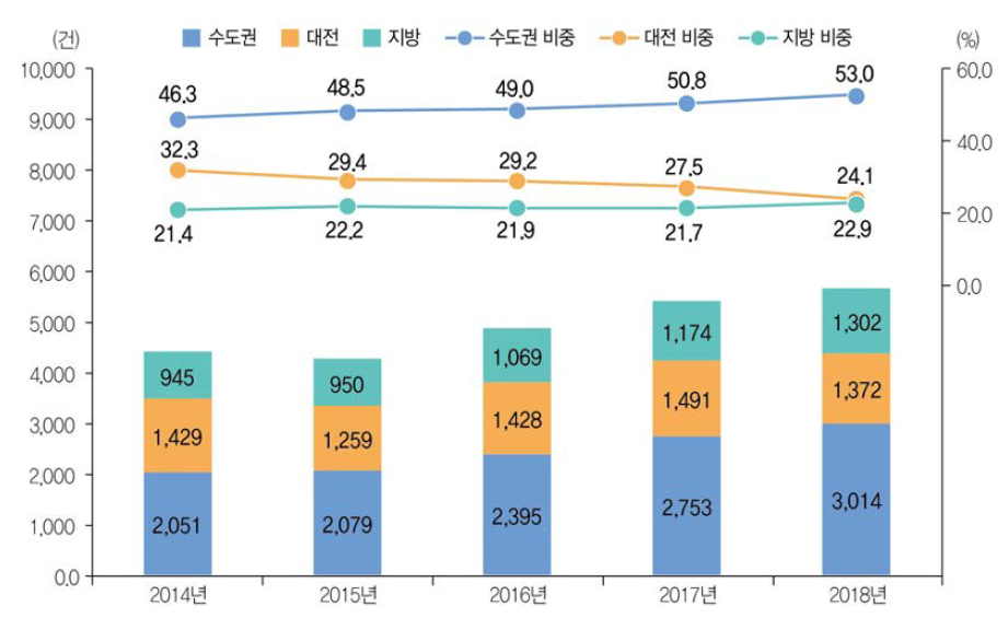 권역별 해외 출원특허 성과 건수 및 비중 추이(ʼ14년~ʼ18년)