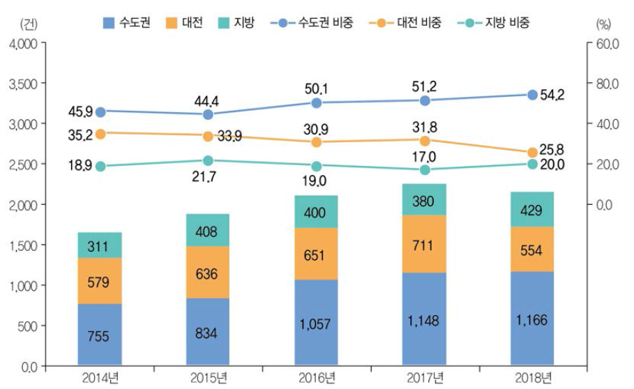 권역별 해외 등록특허 성과 건수 및 비중 추이(ʼ14년~ʼ18년)