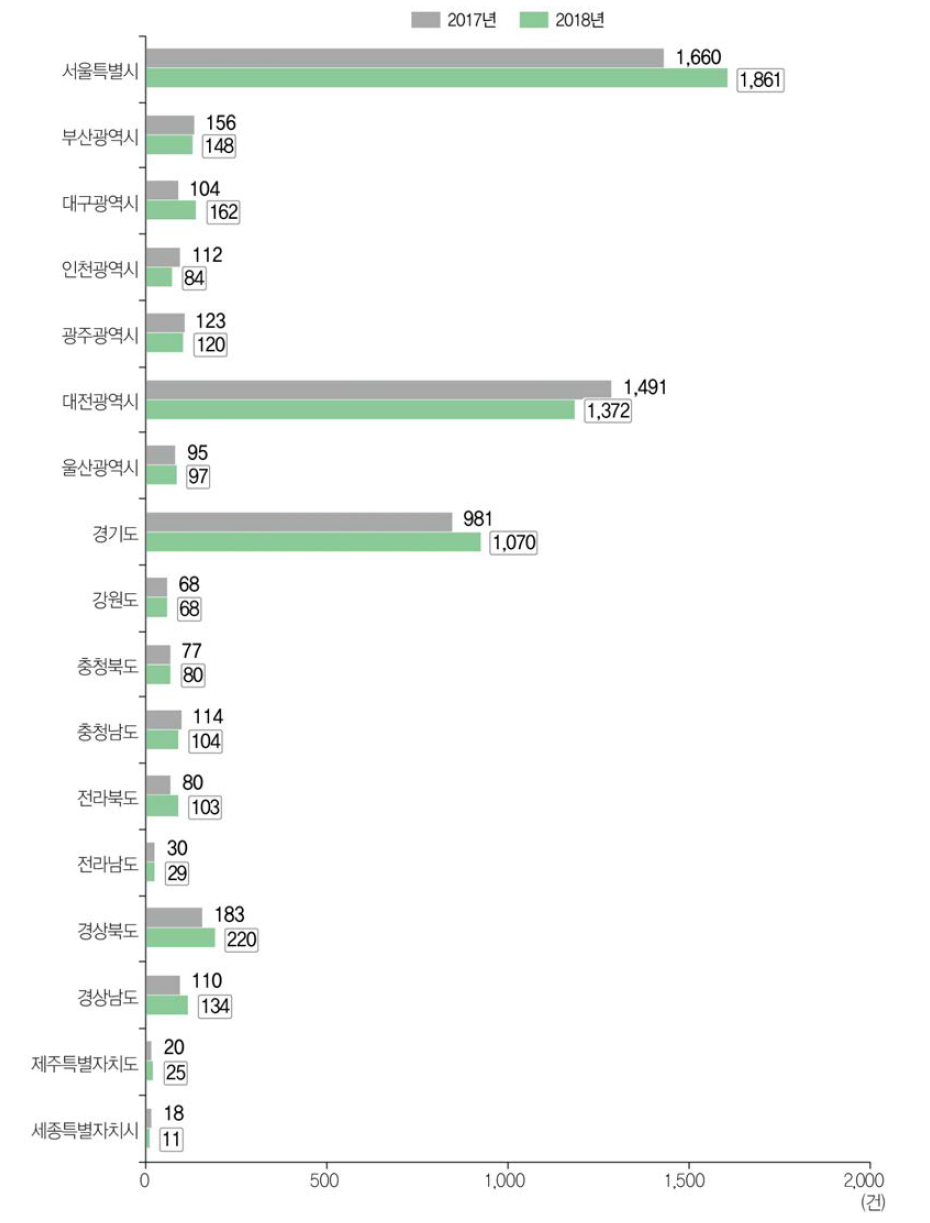 17개 광역지방자치단체별 해외 출원특허 성과 건수 현황(ʼ17년~ʼ18년)