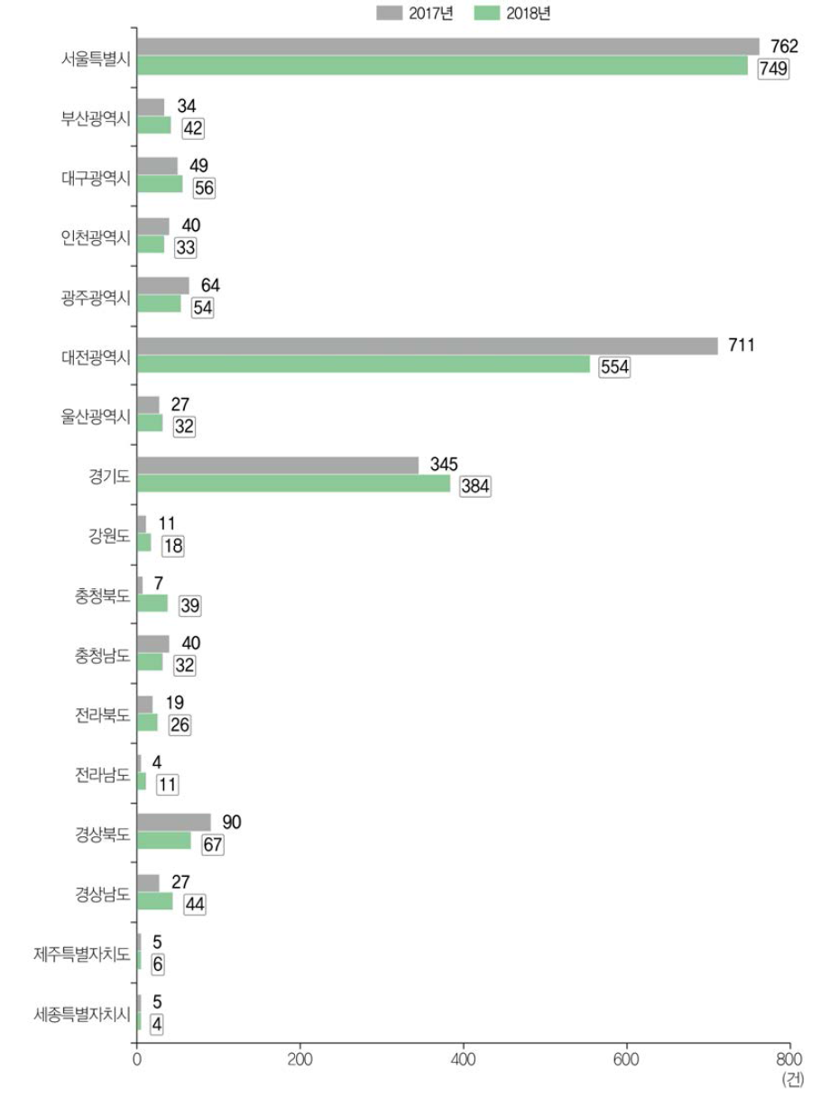 17개 광역지방자치단체별 해외 등록특허 성과 건수 현황(ʼ17년~ʼ18년)