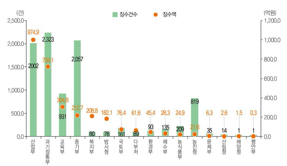 부처별 기술료 성과 현황(ʼ18년)