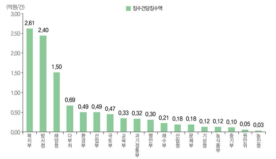 주요 부처별 기술료 성과 건당 징수액(ʼ18년)