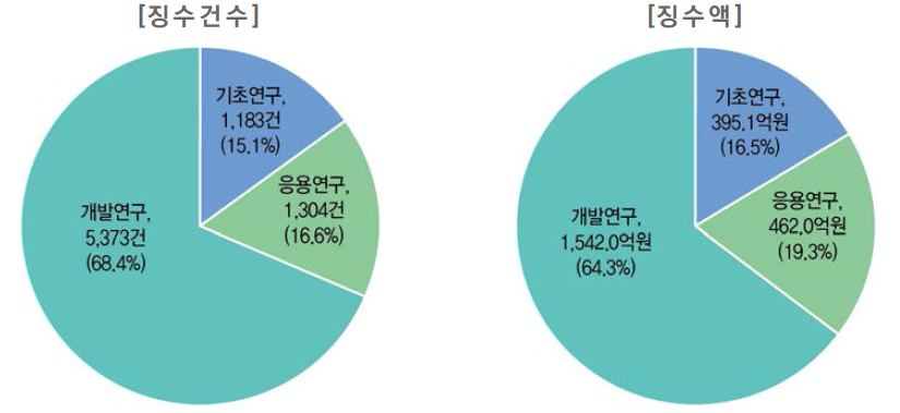 연구개발단계별 기술료 성과 현황(ʼ18년)