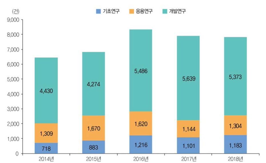 연구개발단계별 기술료 성과 징수건수 추이(ʼ14년~ʼ18년)