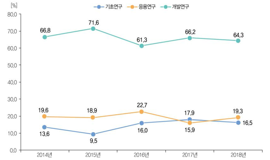 연구개발단계별 기술료 성과 징수액 비중 추이(ʼ14년~ʼ18년)