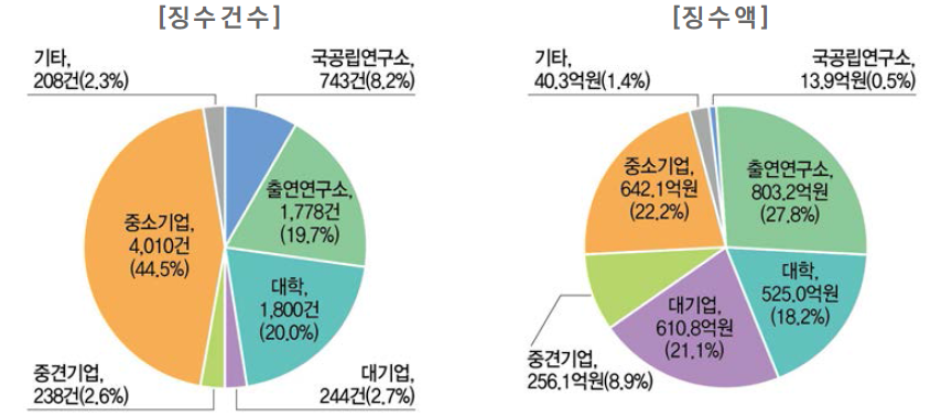 연구수행주체별 기술료 성과 현황(ʼ18년)