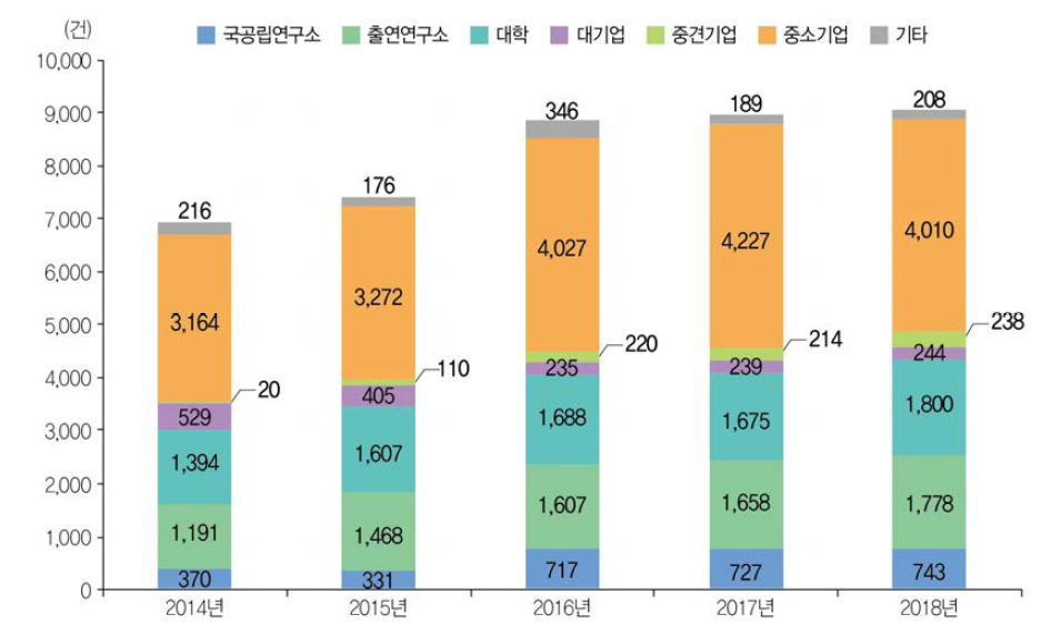 연구수행주체별 기술료 성과 징수건수 추이(ʼ14년~ʼ18년)