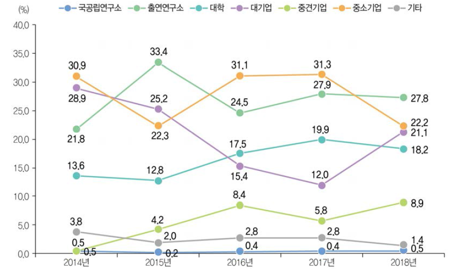 연구수행주체별 기술료 성과 징수액 비중(ʼ14년~ʼ18년)