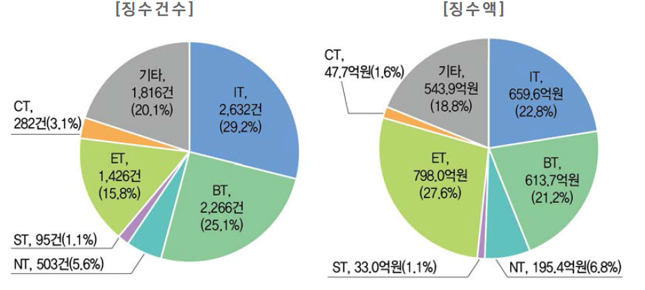 미래유망신기술(6T) 분야별 기술료 성과 현황(ʼ18년)