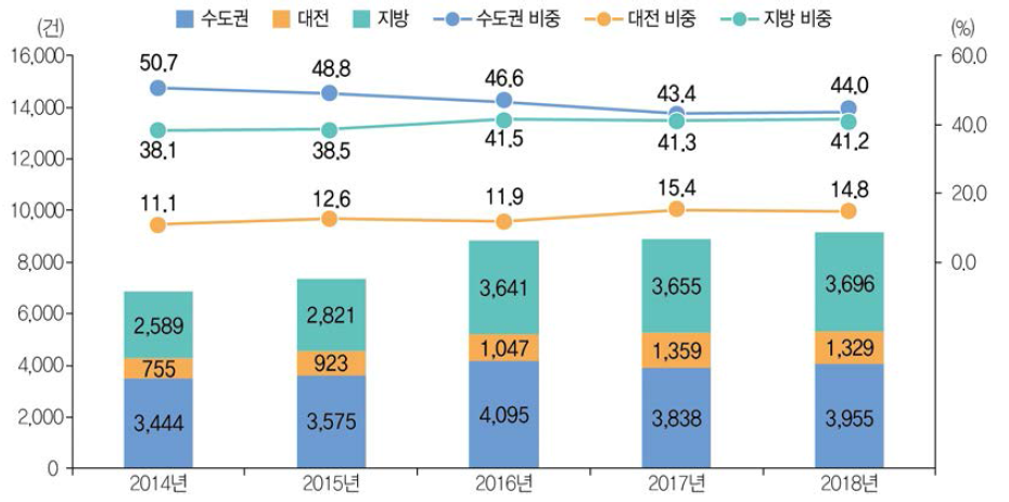 권역별 기술료 성과 징수건수 및 비중 추이(ʼ14년~ʼ18년)